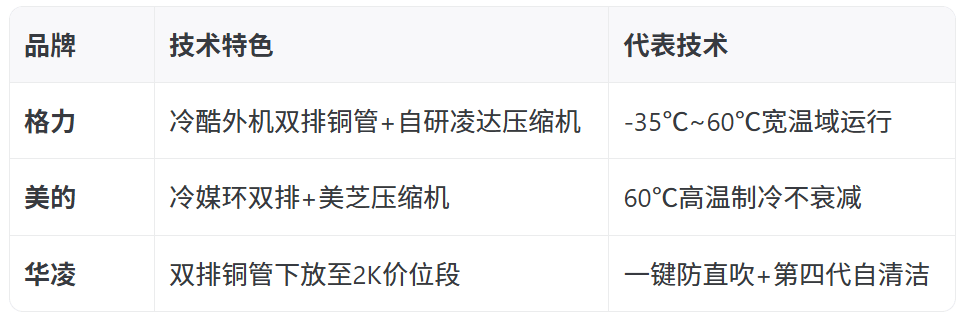 2025 双排铜管的挂机空调有哪些推荐<strong></p>
<p>空调铜管
</strong>？这几款性价比很高:空调铜管
