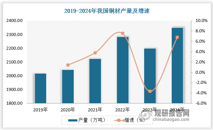 <strong></p>
<p>空调铜管
</strong>我国铜材行业稳健发展 下游新能源汽车、空调刺激铜箔、铜管产量高增 市场呈集群化:空调铜管
