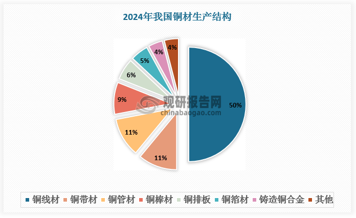 <strong></p>
<p>空调铜管
</strong>我国铜材行业稳健发展 下游新能源汽车、空调刺激铜箔、铜管产量高增 市场呈集群化:空调铜管
