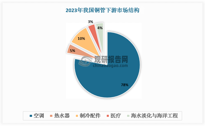 <strong></p>
<p>空调铜管
</strong>我国铜材行业稳健发展 下游新能源汽车、空调刺激铜箔、铜管产量高增 市场呈集群化:空调铜管
