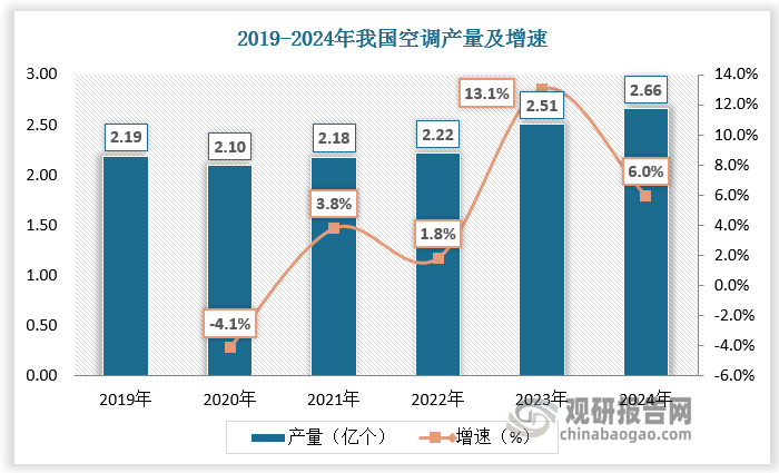 <strong></p>
<p>空调铜管
</strong>我国铜材行业稳健发展 下游新能源汽车、空调刺激铜箔、铜管产量高增 市场呈集群化:空调铜管
