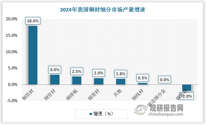 <strong></p>
<p>空调铜管
</strong>我国铜材行业稳健发展 下游新能源汽车、空调刺激铜箔、铜管产量高增 市场呈集群化:空调铜管
