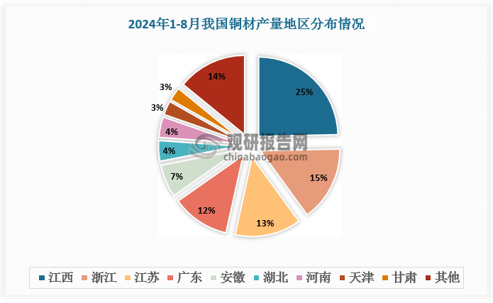 <strong></p>
<p>空调铜管
</strong>我国铜材行业稳健发展 下游新能源汽车、空调刺激铜箔、铜管产量高增 市场呈集群化:空调铜管
